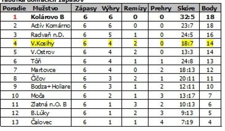 Šport / Jesenná sezóna 2010/2011 - foto